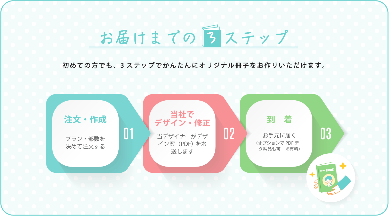 制作の流れ　4ステップ